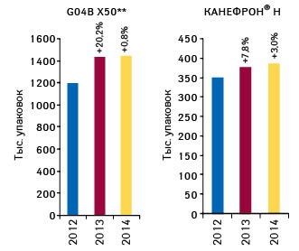 Объем аптечных продаж препарата КАНЕФРОН® Н и препаратов группы G04B X50** в натуральном выражении по итогам I кв. 2012–2014 гг. с указанием темпов прироста по сравнению с аналогичным периодом предыдущего года