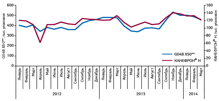 Ежемесячная динамика объема аптечных продаж препарата КАНЕФРОН® H и препаратов конкурентной группы G04B X50** в натуральном выражении в январе 2012 — марте 2014 г.