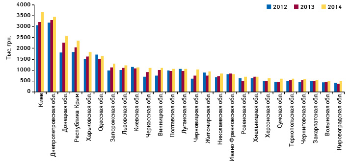 Объем аптечных продаж препарата КАНЕФРОН® H денежном выражении в разрезе регионов Украины по итогам I кв. 2012–2014 гг.