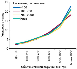 Среднее количество проданных упаковок препарата препарата КАНЕФРОН® Н в торговых точках, сгруппированных по объему выручки, с учетом категорий населенных пунктов в марте 2014 г.