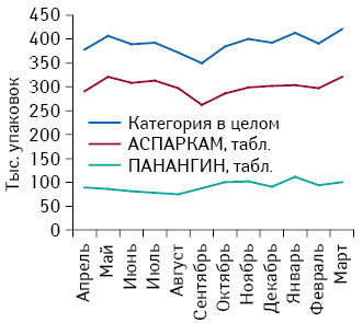 Ежемесячная реализация Аспаркама и Панангина в натуральном выражении за апрель 2013 — март 2014 г.