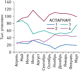Реализация товарных позиций бренда Аспаркам (№ 50) разных производителей (1–4) в натуральном выражении за апрель 2013 — март 2014 г.
