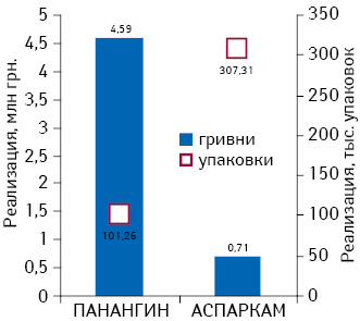 Ежемесячная реализация брендов Панангин и Аспаркам в натуральном и денежном выражении за I кв. 2014 г.