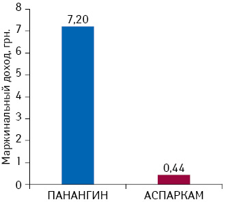 Маржинальный доход от реализации одной упаковки Панангина и Аспаркама в денежном выражении по данным за I кв. 2014 г.