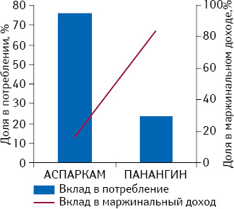 Вклад Аспаркама и Панангина в потребление и маржинальный доход.