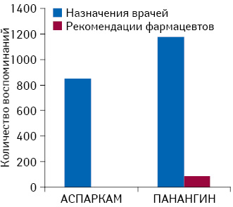 Количество воспоминаний о назначениях врачей и рекомендациях фармацевтов брендов Аспаркам и Панангина за I кв. 2014 г.