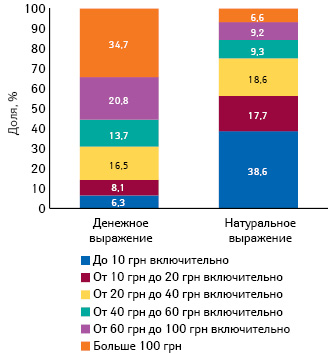  Структура аптечных продаж рецептурных лекарственных средств в денежном и натуральном выражении в разрезе ценовых ниш (согласно проекту постановления КМУ) по итогам I кв. 2014 г.