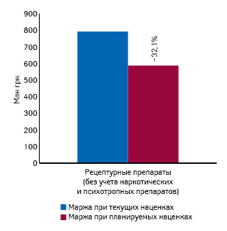  Изменение маржинального дохода аптечных предприятий от продажи рецептурных лекарственных средств, подпадающих под ценовое регулирование в соответствии с проектом постановления КМУ по итогам I кв. 2014 г.