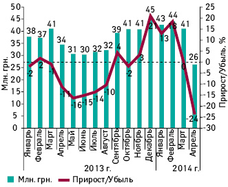 Реализация продуктового портфеля ОДО «Интерхим» в денежном выражении по итогам 2013 и 4 мес 2014 г. с указанием темпов прироста/убыли по сравнению с аналогичным периодом предыдущего года