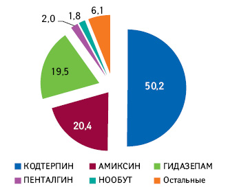 Топ-5 брэндов ОДО «ИнтерХим» по вкладу в общий объем реализации продуктового портфеля компании в денежном выражении по итогам 2013 г.