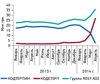 Реализация брэндов КОДТЕРПИН, КОДЕТЕРП и группы R05F A02 в денежном выражении по итогам 2013 г. и 4 мес 2014 г.