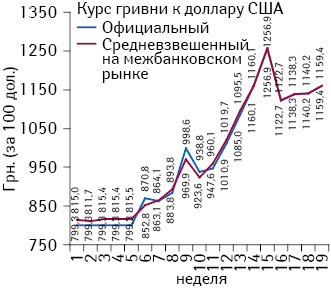 Динамика официального и средневзвешенного межбанковского курса гривни по отношению к доллару США (за 100 дол.), по данным НБУ, по состоянию на конец каждой недели 2014 г.