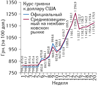 Динамика официального и средневзвешенного межбанковского курса гривни по отношению к доллару США (за 100 дол.), по данным НБУ, по состоянию на конец каждой недели 2014 г.