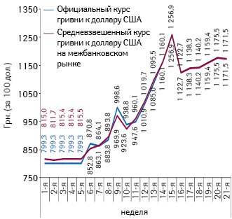  Динамика официального и средневзвешенного межбанковского курса гривни по отношению к доллару США (за 100 дол.), по данным НБУ, по состоянию на конец каждой недели 2014 г.