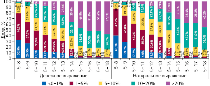 Градация прироста/убыли цены на лекарственные средства в период с 5-й по 8–18-ю неделю 2014 г., а также структура их аптечных продаж за 8–18 нед 2014 г. соответственно