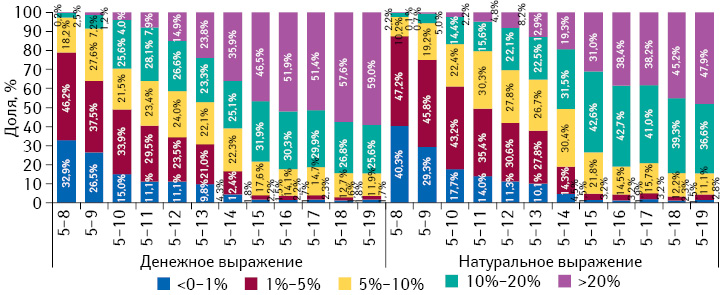 Градация прироста/убыли цен на лекарственные средства в период с 5-й по 8–19-ю неделю 2014 г., а также структура их аптечных продаж за 8–19 нед 2014 г. соответственно