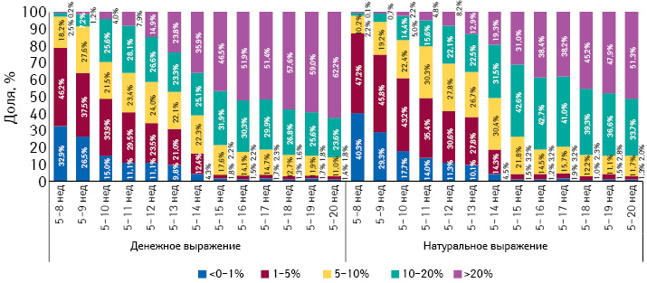  Градация прироста/убыли цены на лекарственные средства в период с 5-й по 8–20-ю неделю 2014 г., а также структура их аптечных продаж за 8–20 нед 2014 г. соответственно
