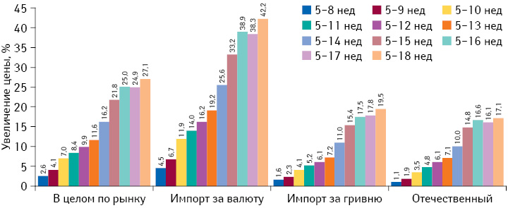Среднее изменение цены на препараты украинского и зарубежного производства в период с 5-й по 8–18-ю неделю 2014 г. в разрезе закупаемых за валюту и за гривню