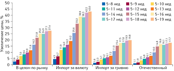 Среднее изменение цен на препараты украинского и зарубежного производства в период с 5-й по 8–19-ю неделю 2014 г. в разрезе закупаемых за валюту и за гривню