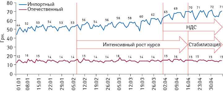 Подневная динамика средневзвешенной стоимости 1 упаковки препаратов за период с 1 января по 6 мая 2014 г. в разрезе украинского и зарубежного производства