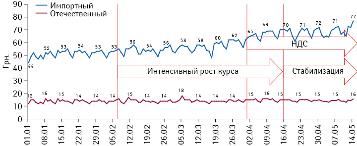 Подневная динамика средневзвешенной стоимости 1 упаковки препаратов за период с 1 января по 14 мая 2014 г. в разрезе украинского и зарубежного производства