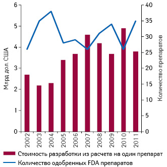  Средняя стоимость разработки одного препарата в 2002–2011 гг. с указанием количества лекарственных средств, одоб­ренных регуляторными органами США