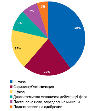  Структура расходов на разработку одного препарата