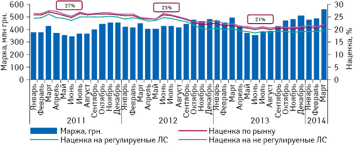 Динамика маржинального дохода аптечных предприятий от продажи лекарственных средств, а также средней наценки в разрезе препаратов, подпадающих и не подпадающих под ценовое регулирование