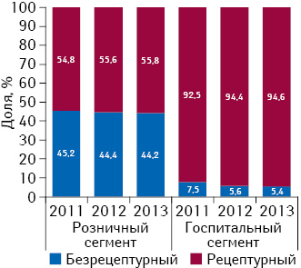 Удельный вес розничной реализации рецептурных и безрецептурных лекарственных средств в денежном выражении по итогам 2011–2013 гг.