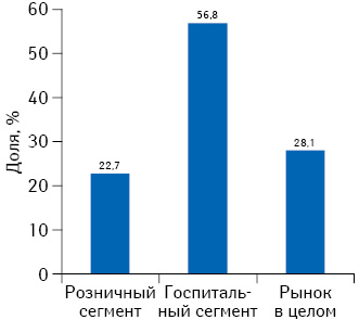 Удельный вес розничной реализации лекарственных средств, включенных в проект Национального перечня, в денежном выражении по итогам 2013 гг.