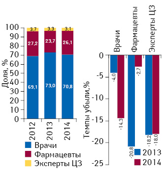 Структура воспоминаний специалистов здравоохранения о промоции лекарственных средств посредством визитов медицинских представителей по итогам мая 2012–2014 гг., а также темпы убыли по сравнению с аналогичным периодом предыдущего года