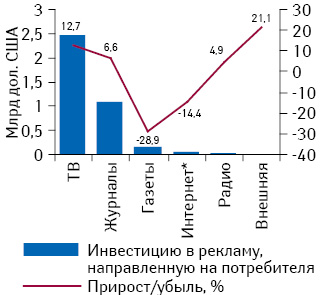 Структура расходов на рекламу, направленную на потребителя, в США в 2013 г.