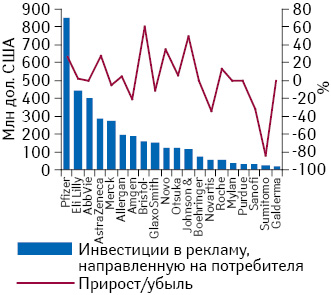 Топ-20 компаний по объему инвестиций в рекламу рецептурных препаратов, направленную на потребителя, в США в 2013 г.