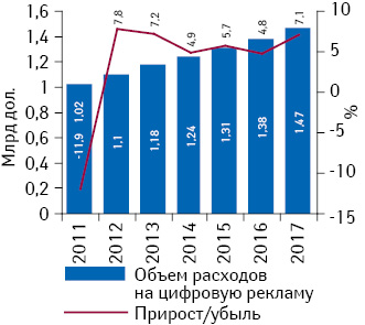 Объем расходов на цифровую рекламу лекарственных средств