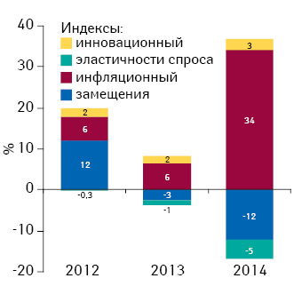 Индикаторы изменения объема аптечных продаж лекарственных средств в денежном выражении по итогам мая 2012–2014 гг. по сравнению с аналогичным периодом предыдущего года