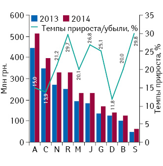 Динамика аптечных продаж лекарственных средств в разрезе топ-10 групп АТС-классификации 1-го уровня в денежном выражении по итогам мая 2013–2014 гг. с указанием темпов прироста их реализации по сравнению с аналогичным периодом предыдущего года