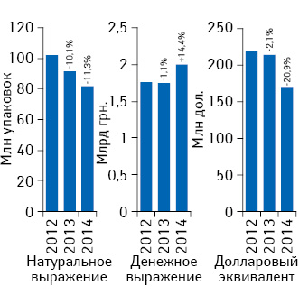 Объем поставок лекарственных средств в аптечные учреждения в денежном и натуральном выражении, а также в долларовом эквиваленте (по курсу Reuters) по итогам мая 2012–2014 гг. с указанием темпов прироста/убыли по сравнению с аналогичным периодом предыдущего года