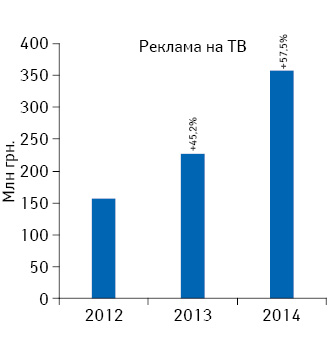 Динамика объема инвестиций***** фармкомпаний в рекламу лекарственных средств на ТВ по итогам мая 2012–2014 гг. с указанием темпов прироста по сравнению с аналогичным периодом предыдущего года