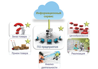  Интеграция Информационного сервиса в программное обеспечение предприятия и его бизнес-процессы