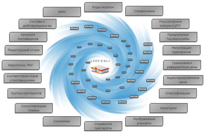  Информационное поле, в котором ведут деятельность аптеки