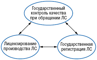 Основные регуляторные процедуры в сфере обращения лекарственных средств и их взаимосвязь