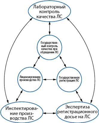 Средства осуществления регуляторных процедур, их взаимосвязь и взаимодействие