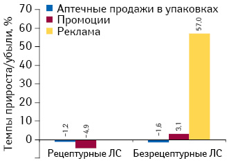  Темпы прироста/убыли объема аптечных продаж лекарственных средств в натуральном выражении, объема инвестиций в рекламу на ТВ* и количества воспоминаний специалистов здравоохранения о различных видах промоции по итогам I кв. 2014 г. по сравнению с аналогичным периодом предыдущего года