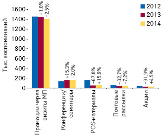  Динамика воспоминаний специалистов здравоохранения о различных видах промоции лекарственных средств по итогам I кв. 2012–2014 гг. с указанием темпов их прироста/убыли по сравнению с аналогичным периодом предыдущего года