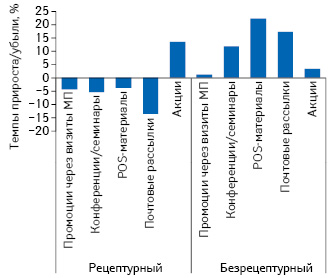  Темпы прироста/убыли количества воспоминаний специалистов здравоохранения о различных видах промоции лекарственных средств в разрезе рецептурного статуса по итогам I кв. 2014 г. по сравнению с аналогичным периодом предыдущего года