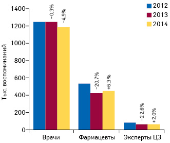  Динамика количества воспоминаний специалистов здравоохранения о различных видах промоции лекарственных средств по итогам I кв. 2012–2014 гг. с указанием темпов прироста/убыли по сравнению с аналогичным периодом предыдущего года