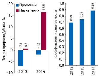  Темпы прироста/убыли промоционной активности фармкомпаний и назначений/рекомендаций лекарственных средств специалистами здравоохранения по итогам I кв. 2012–2014 гг., а также коэффициент назначаемости промотируемых лекарственных средств по итогам I кв. 2012–2014 гг.