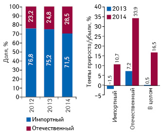  Удельный вес количества воспоминаний специалистов здравоохранения о назначениях по итогам I кв. 2012–2014 гг., а также темпы их прироста/убыли по сравнению с аналогичным периодом предыдущего года