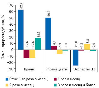  Темпы прироста/убыли количества воспоминаний специалистов здравоохранения о частоте промоции МП в по итогам I кв. 2014 г. по сравнению с аналогичным периодом предыдущего года