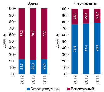  Структура воспоминаний врачей и фармацевтов о промоции лекарственных средств посредством визитов МП в разрезе их рецептурного статуса по итогам I кв. 2012–2014 гг.